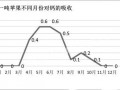 果實吸收鈣的兩個高峰期，果農(nóng)一定要記牢！